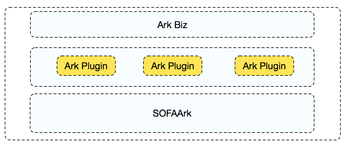 SOFAArk 运行时逻辑分层图