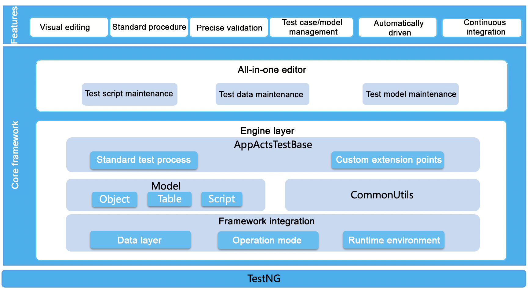 SOFAActs framework