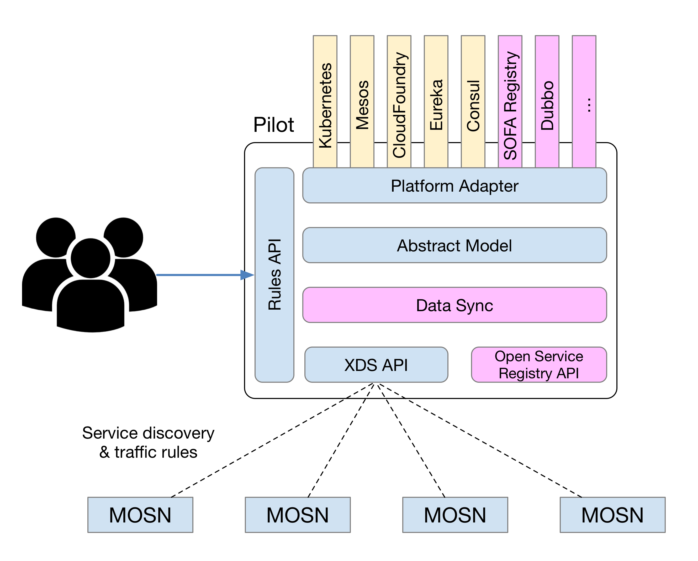 SOFAMesh Pilot Architecture