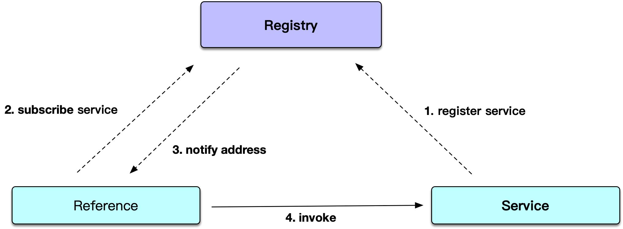 Implementation principle