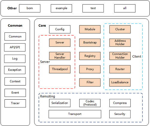 module division