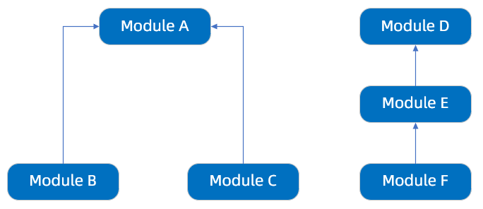 module parallel