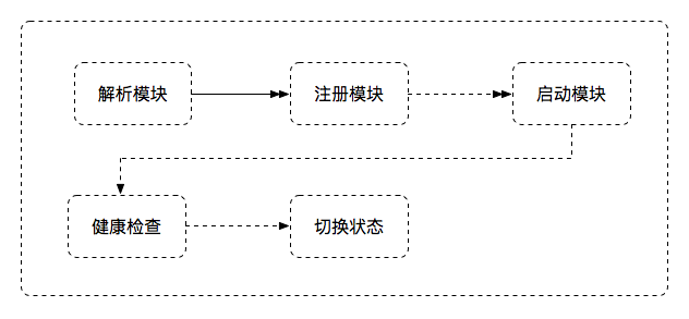 installation flow