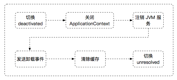 uninstallation-flow