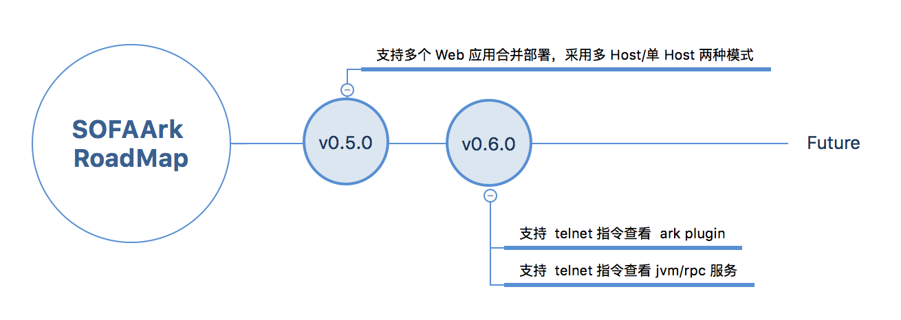 SOFAArk roadmap